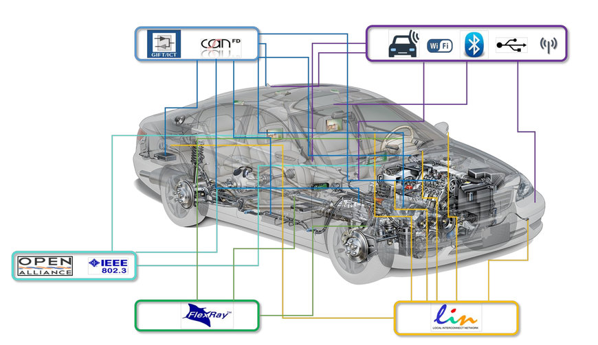 20 Years of In-Vehicle Networking